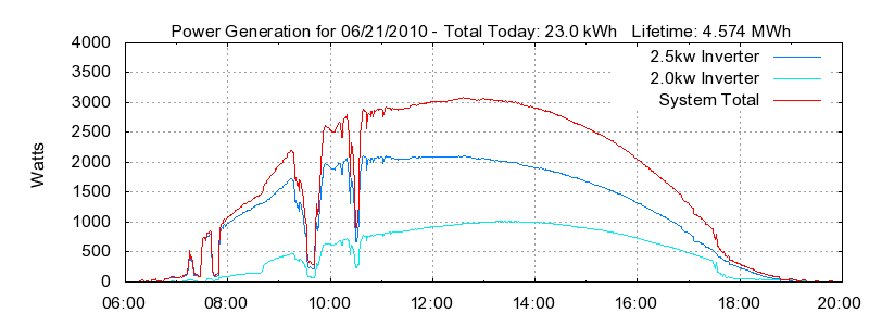 Power Generation Plot