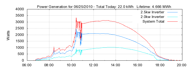 Power Generation Plot