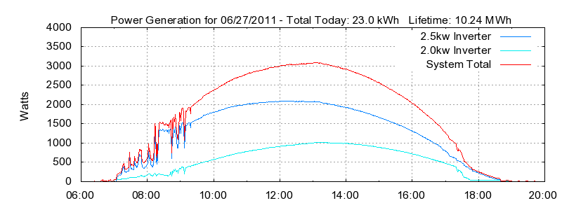 Power Generation Plot