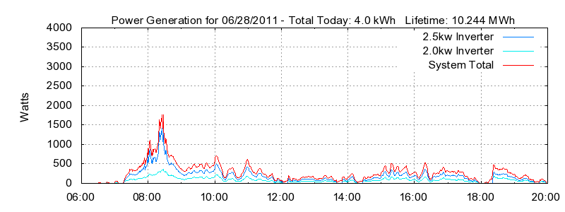 Power Generation Plot