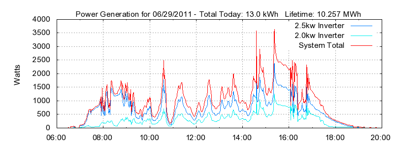 Power Generation Plot