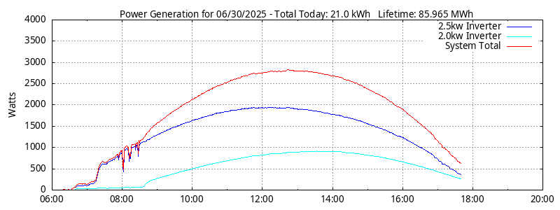 Power Generation Plot