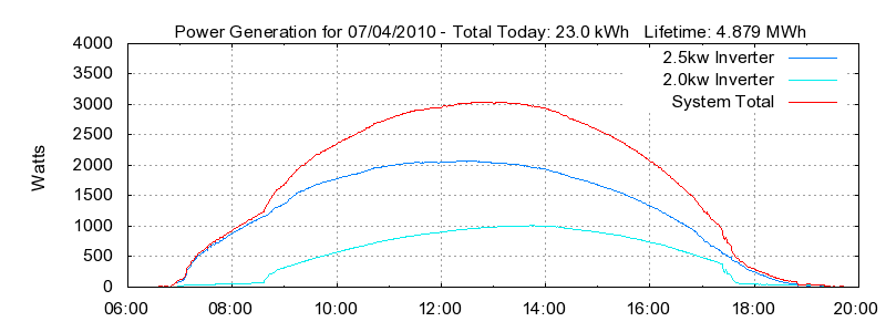 Power Generation Plot