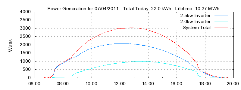 Power Generation Plot