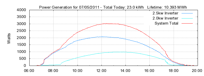 Power Generation Plot