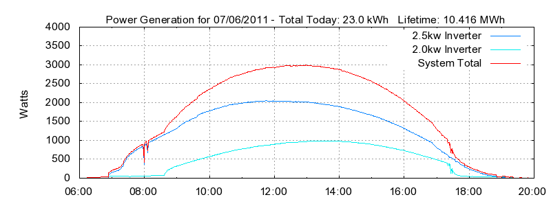 Power Generation Plot