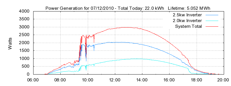 Power Generation Plot