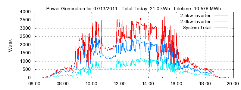 Power Generation Plot