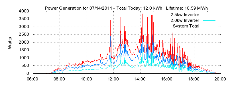 Power Generation Plot