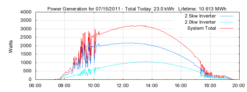 Power Generation Plot