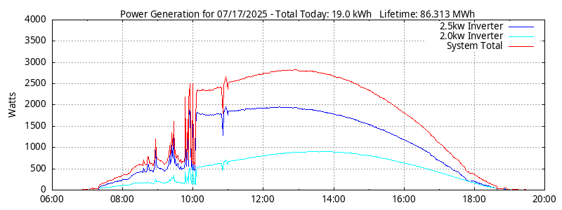 Power Generation Plot