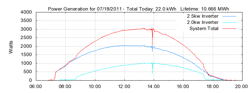 Power Generation Plot