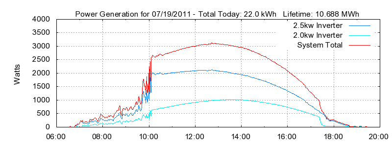Power Generation Plot