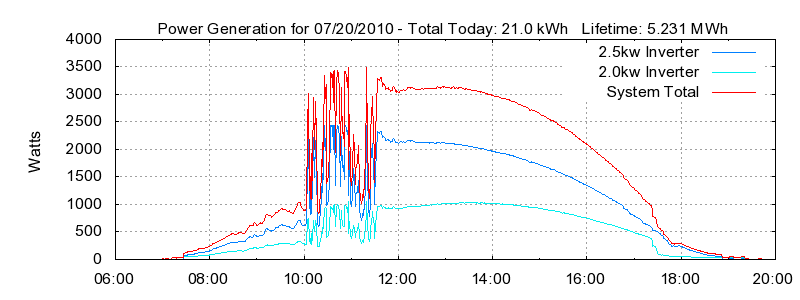 Power Generation Plot