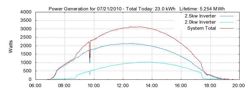 Power Generation Plot