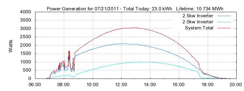 Power Generation Plot