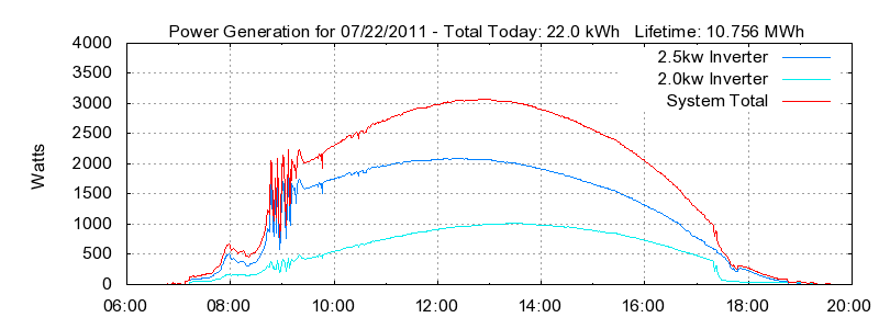 Power Generation Plot