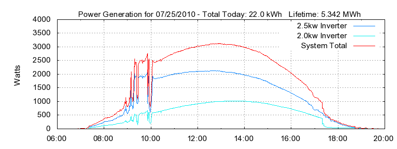 Power Generation Plot