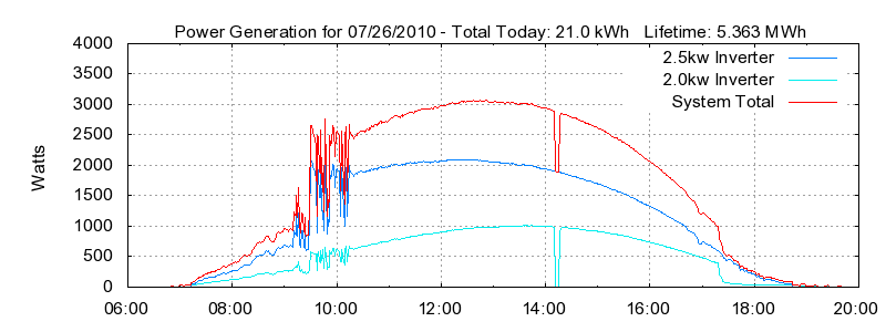 Power Generation Plot
