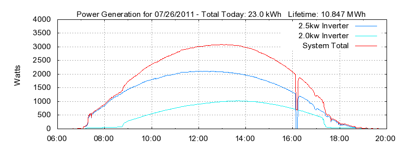 Power Generation Plot
