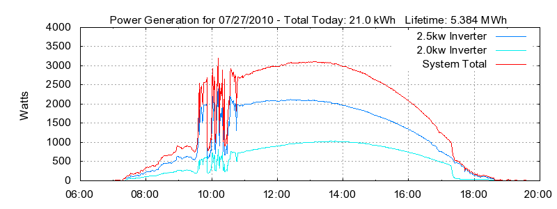 Power Generation Plot