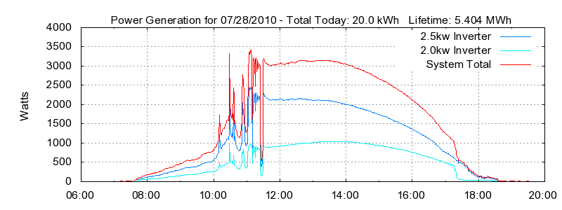 Power Generation Plot
