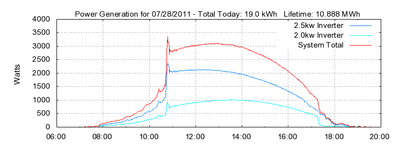 Power Generation Plot