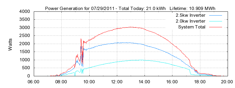 Power Generation Plot