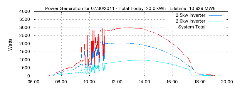 Power Generation Plot