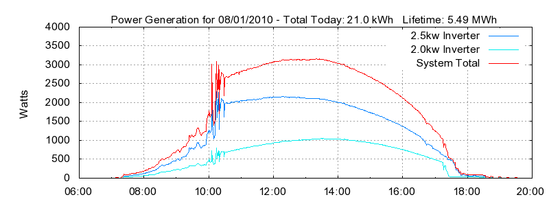 Power Generation Plot