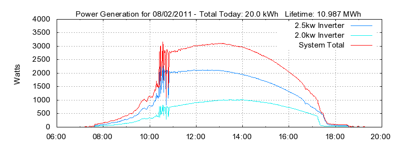 Power Generation Plot