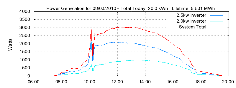 Power Generation Plot