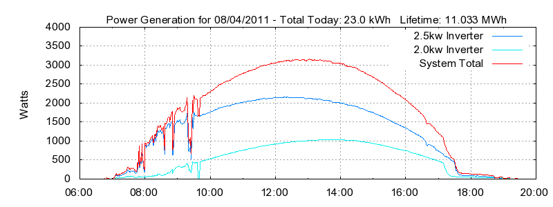 Power Generation Plot