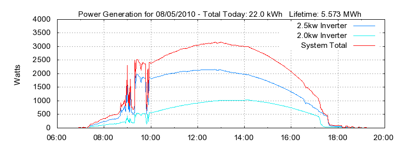 Power Generation Plot