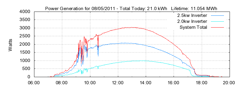 Power Generation Plot