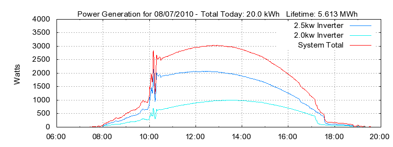 Power Generation Plot