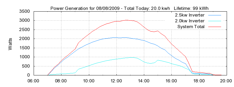 Power Generation Plot