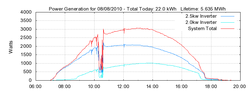 Power Generation Plot