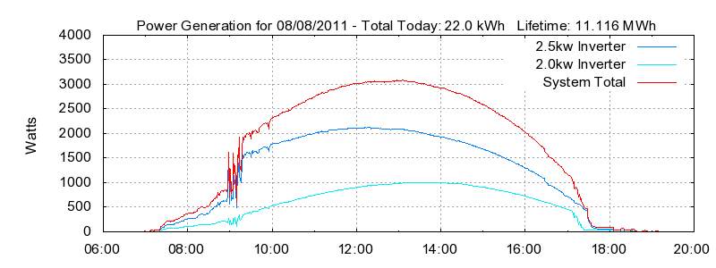 Power Generation Plot