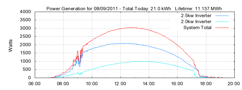Power Generation Plot