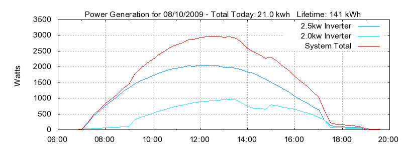 Power Generation Plot
