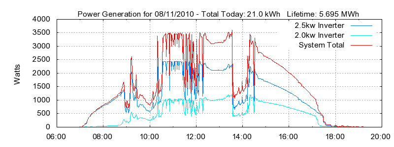 Power Generation Plot