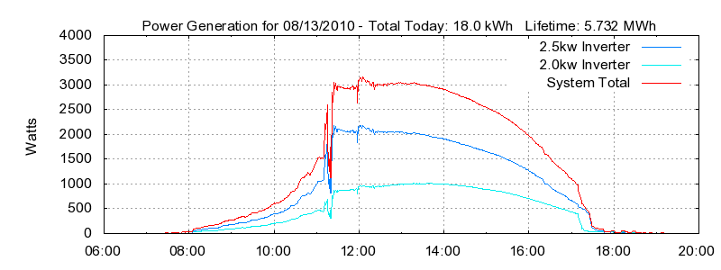 Power Generation Plot
