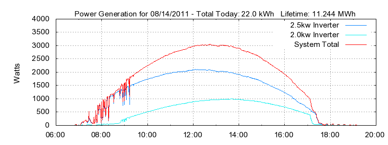 Power Generation Plot