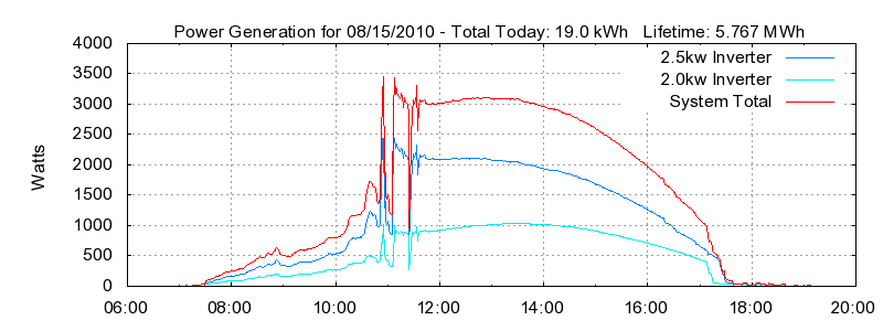 Power Generation Plot