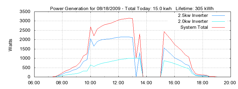 Power Generation Plot