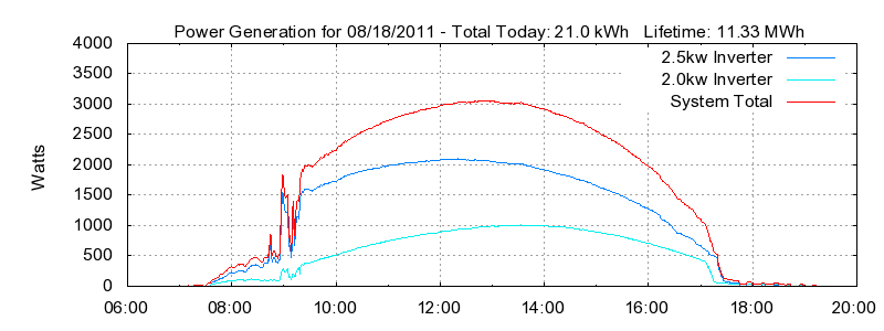 Power Generation Plot