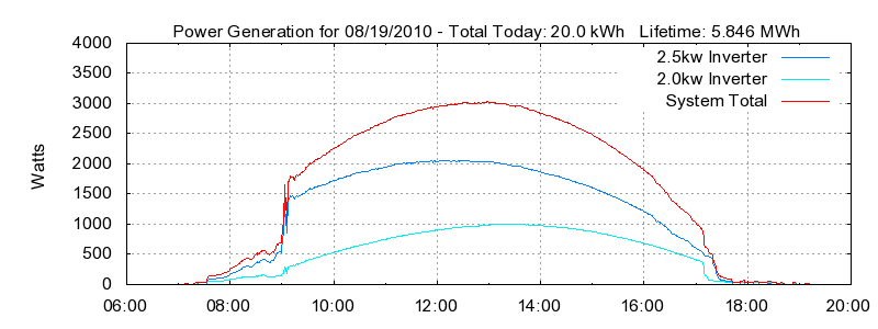 Power Generation Plot