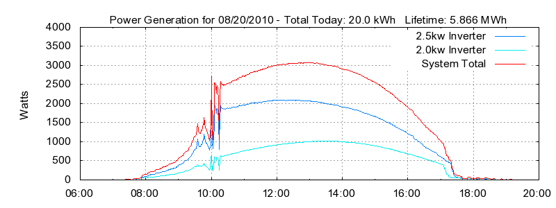 Power Generation Plot