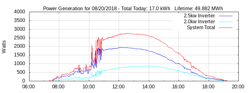 Power Generation Plot